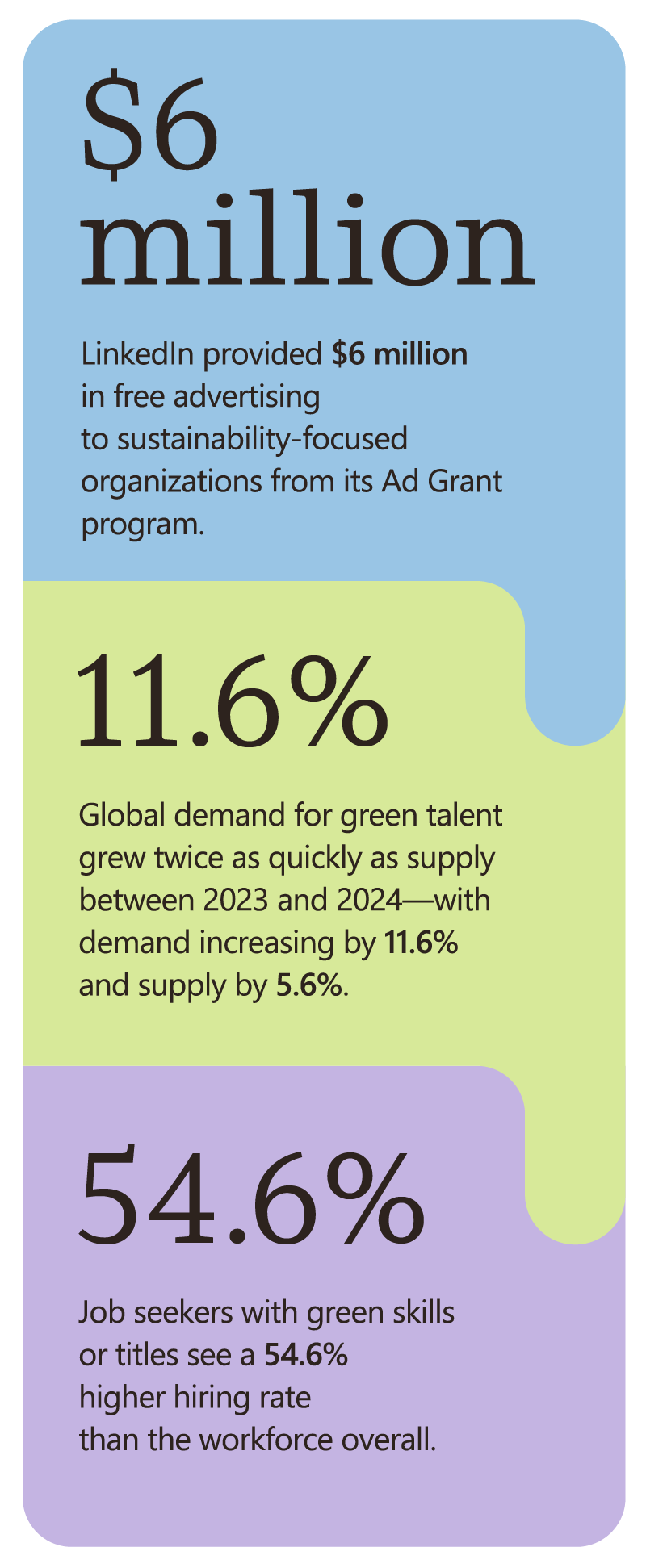 Key statistics: LinkedIn provided $6 million in free advertising to sustainability-focused organizations from its Ad Grant program. Global demand for green talent grew twice as quickly as supply between 2023 and 2024—with demand increasing by 11.6% and supply by 5.6%. Job seekers with green skills or titles see a 54.6% higher hiring rate than the workforce overall.