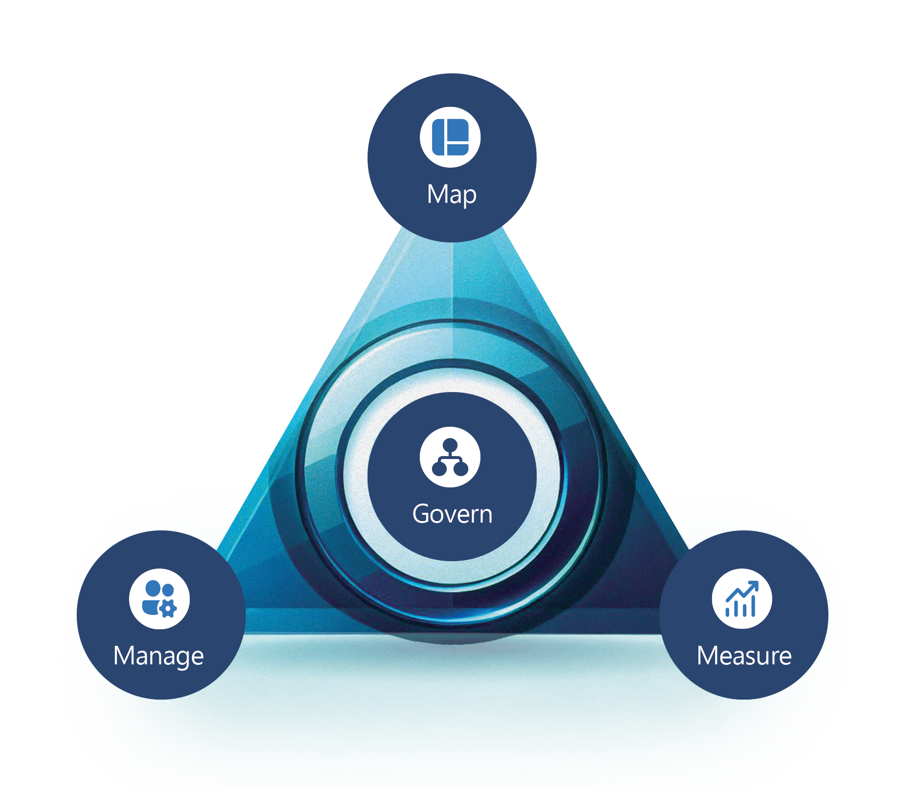 A triangle diagram labeled Map, Manage, and Measure at each point and Govern in the center.
