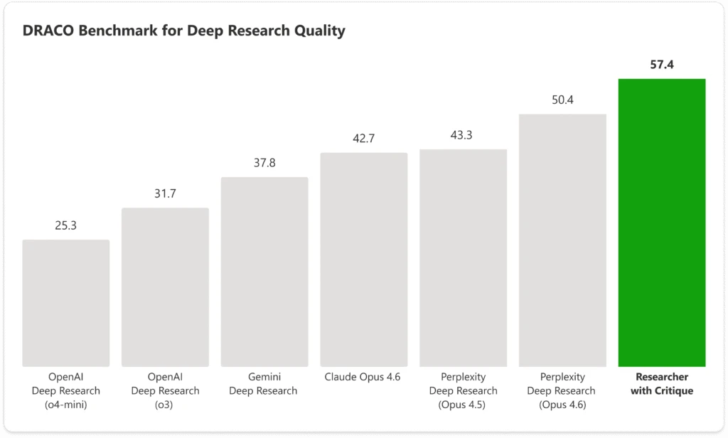 Bar chart titled &ldquo;DRACO Benchmark for Deep Research Quality&rdquo; comparing research model scores, with &ldquo;Researcher with Critique&rdquo; highest at 57.4 and other models ranging from 25.3 to 50.4.