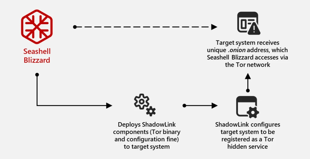 Diagram showing how ShadowLink avoids discovery by configuring the target system to be registered as a Tor hidden service.