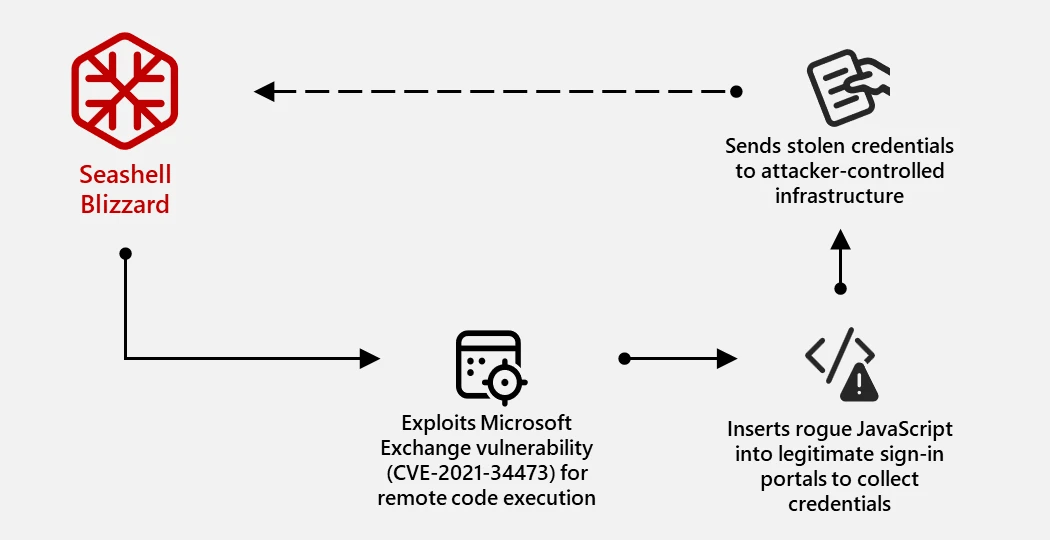 Diagram of attack chain for exploitation of Outlook Web Access