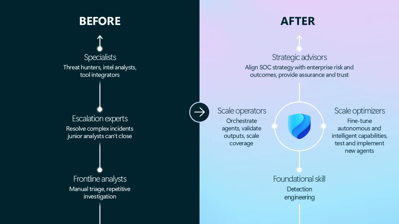A split comparison graphic labeled “Before” and “After” showing the evolution of SOC roles, with the “Before” side listing frontline analysts performing manual triage, escalation experts resolving complex incidents, and specialists such as threat hunters and intel analysts, and the “After” side illustrating transformed roles including foundational detection engineering skills, scale operators orchestrating agents, scale optimizers fine-tuning autonomous capabilities, and strategic advisors aligning SOC strategy with enterprise risk outcomes around a central shield icon.